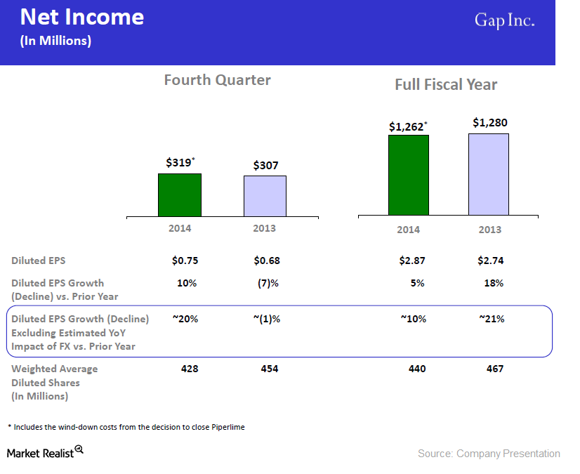 Lone Pine Capital Sold Its Stake in The Gap