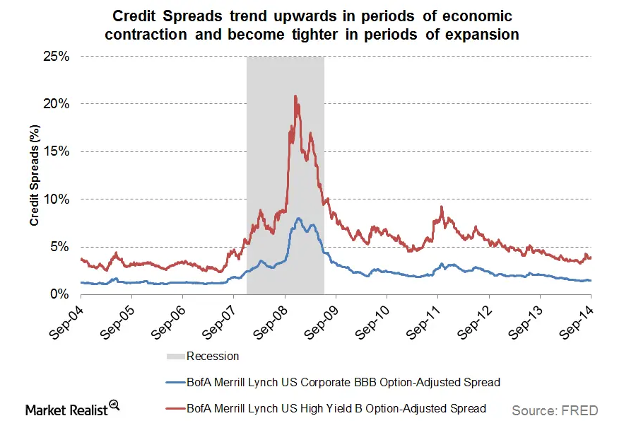 What Do Wide Credit Spreads Mean