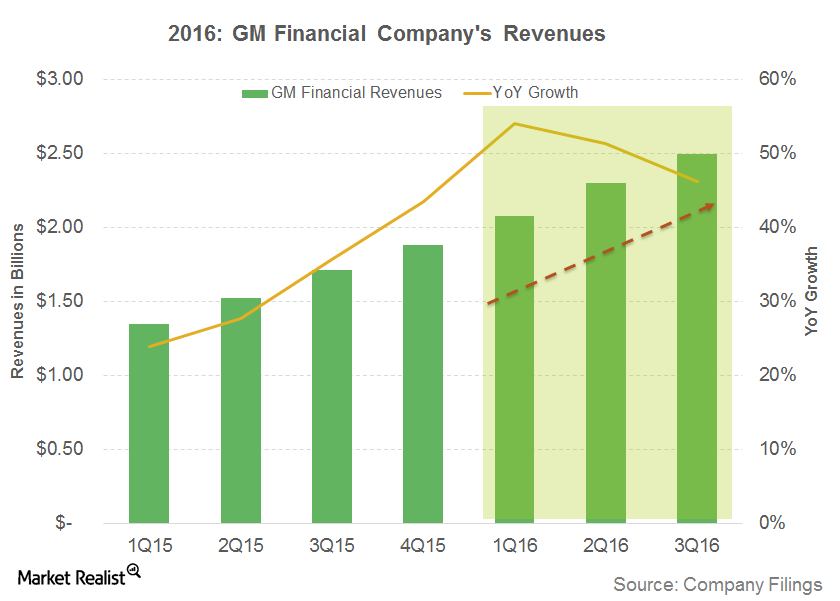 What Does GM Financial's Growth in 2016 Mean for Investors?