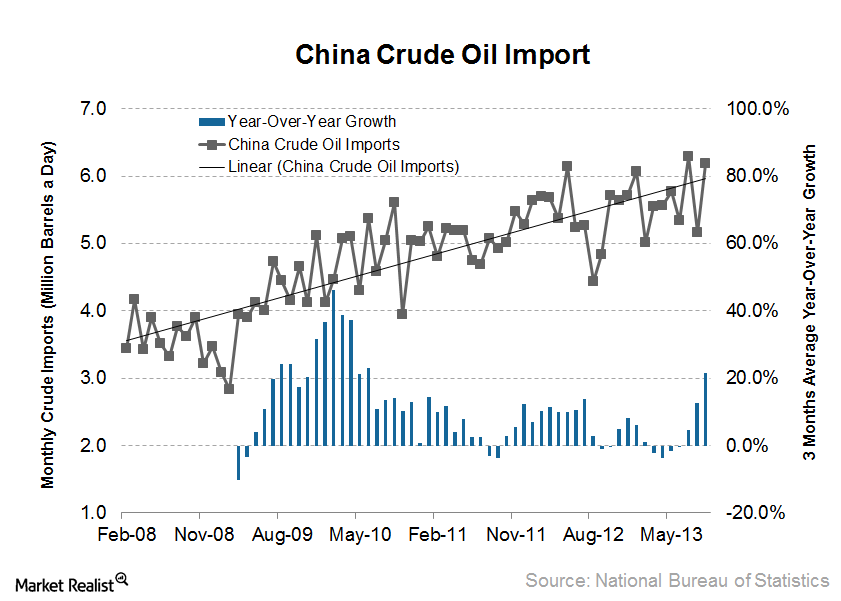 Key Tanker Stock Drivers: China’s Crude Oil Import Volume