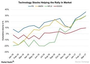 technology stocks helping