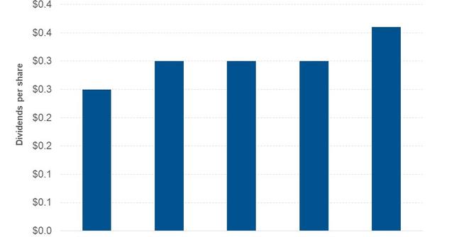 Understanding Starbucks’s Dividend Policy