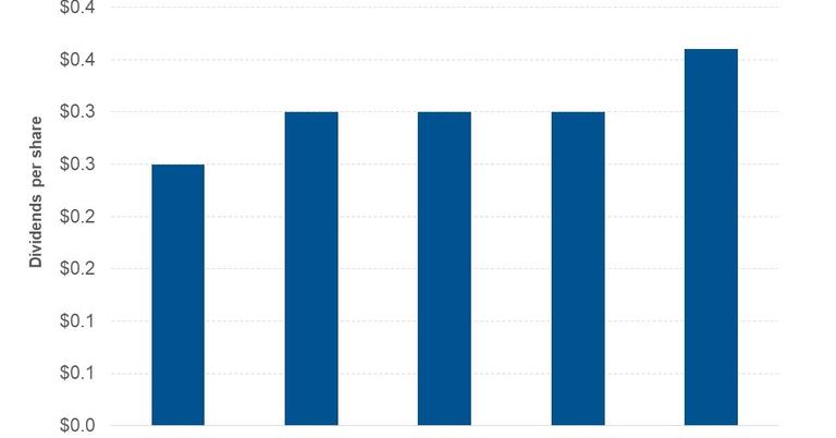 Understanding Starbucks’s Dividend Policy