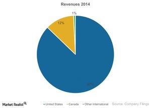 uploads///Pie Revenues  In Millions