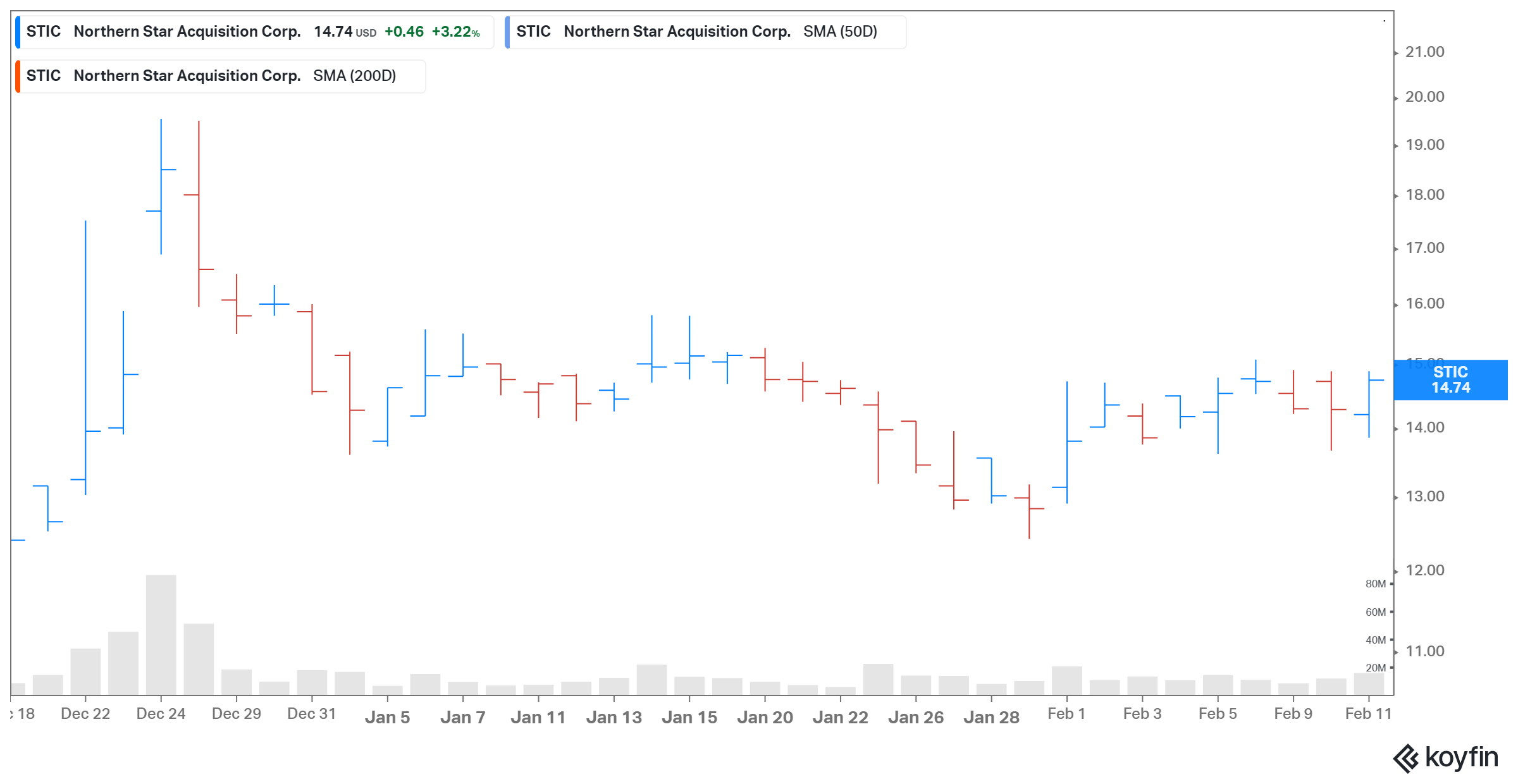 stic spac stock price