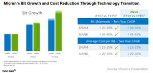 uploads///A_Semiconductors_MU_DRAM investment