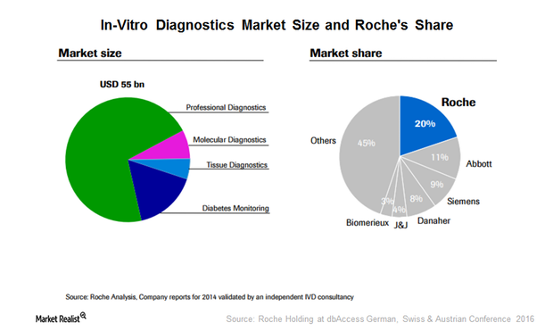 uploads///diagnostics market and Roches share