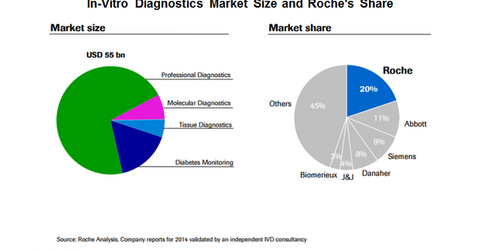 uploads///diagnostics market and Roches share