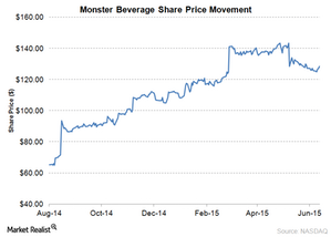 uploads///MNST Share Price