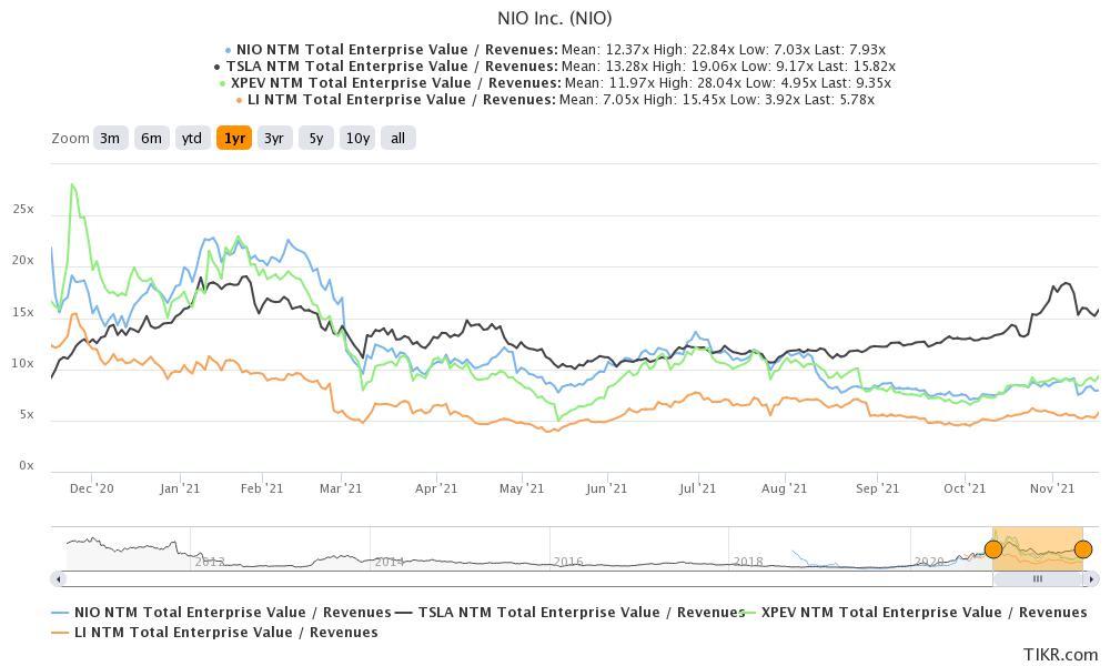 nio stock looks undervalued