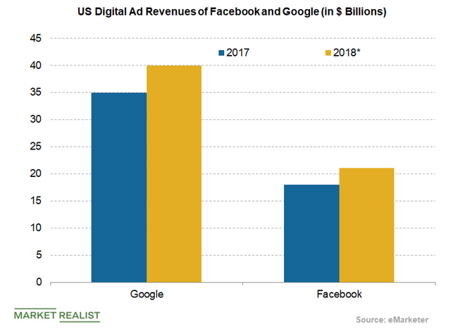 uploads///US digital ad revenues of facebook and google