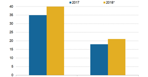uploads///US digital ad revenues of facebook and google