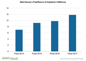 uploads///disney total captital return