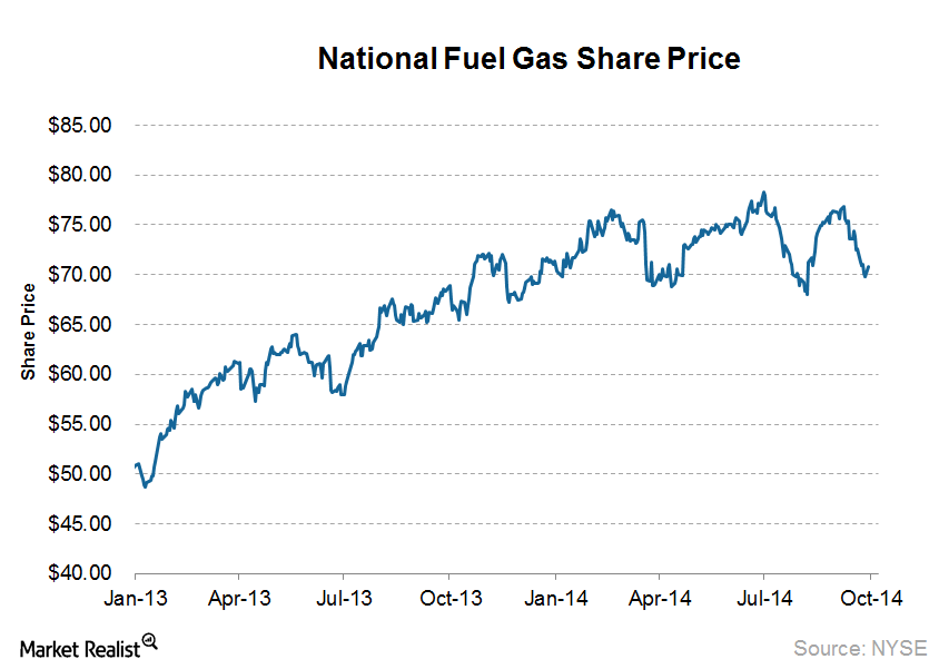 uploads///NFG share price