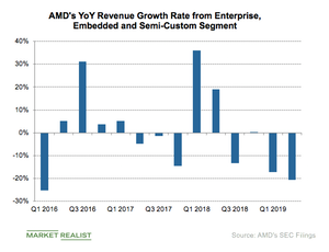 uploads///A_Semiconductors_AMD EESC YoY rev growth rate Q
