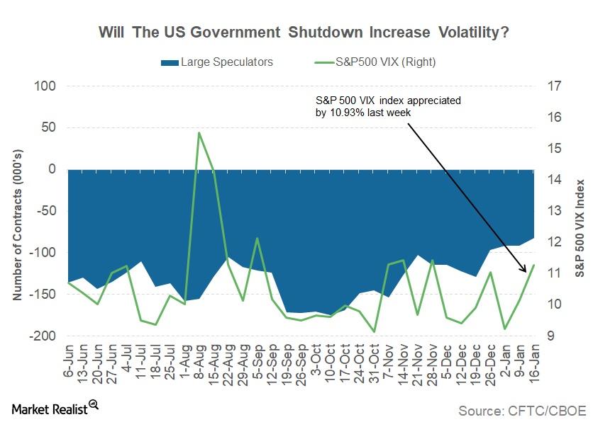 Could the US Government Shutdown Impact Market Volatility?