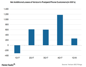 uploads///Verizon net additions of postpaid phone customers