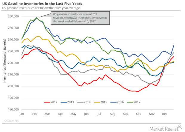 uploads///gasoline inventory