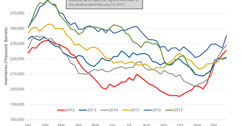 uploads///gasoline inventory