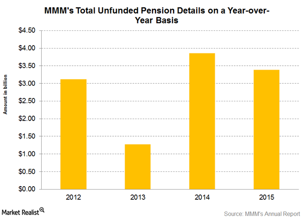 3M s Pension Plan Post Retirement Benefits And The Rate Hike
