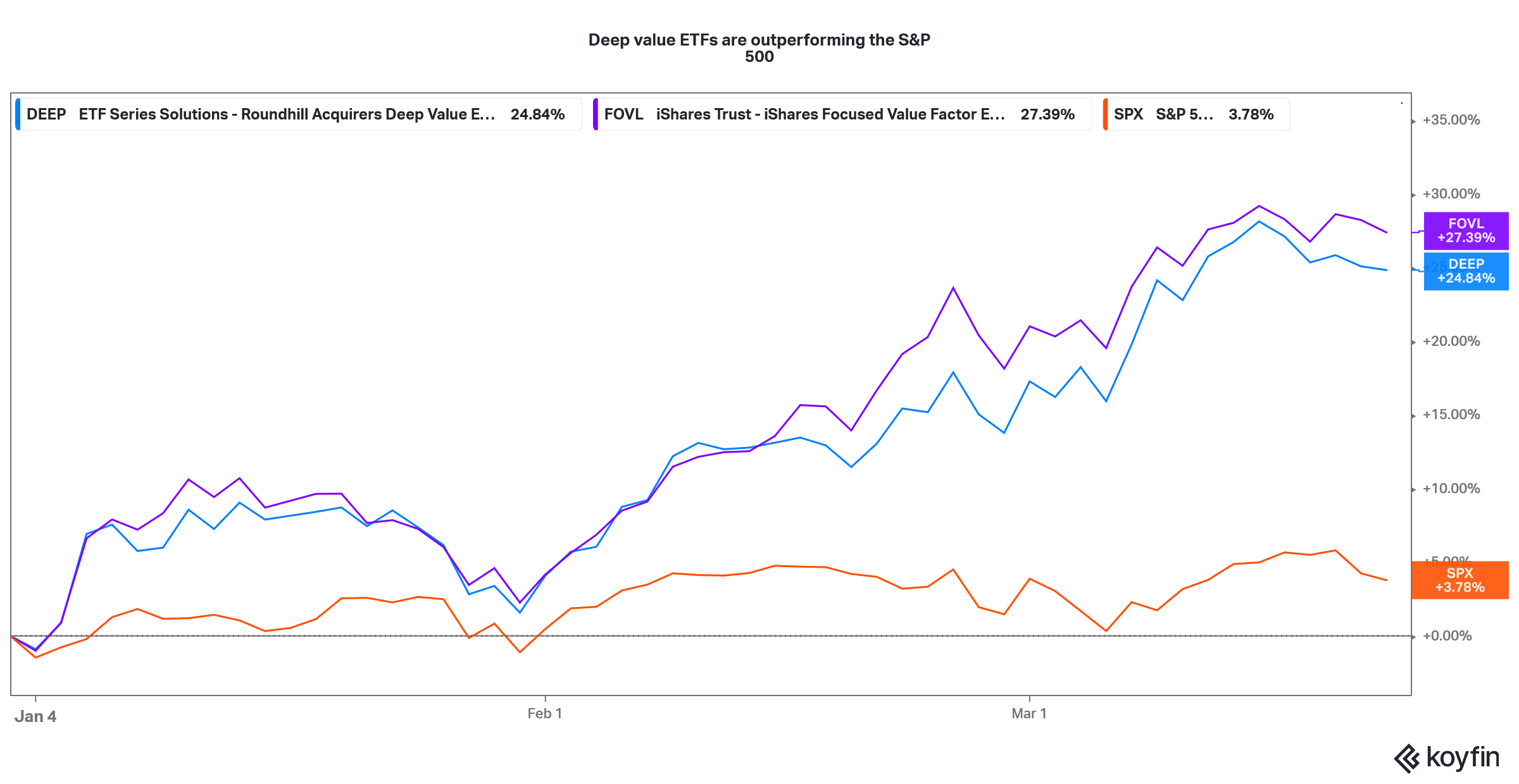 deep value etfs are outperforming