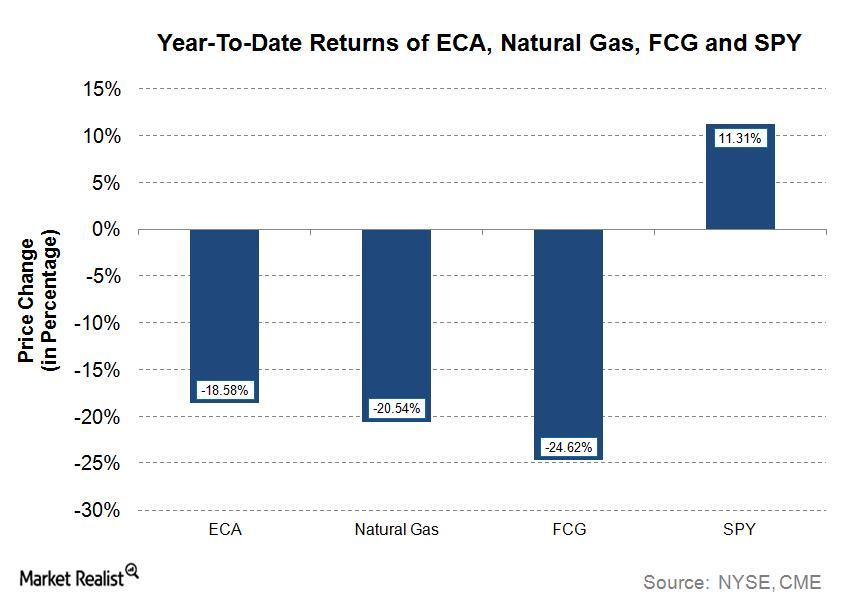 uploads///ECA Q Post YTD Price