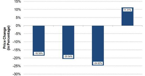 uploads///ECA Q Post YTD Price