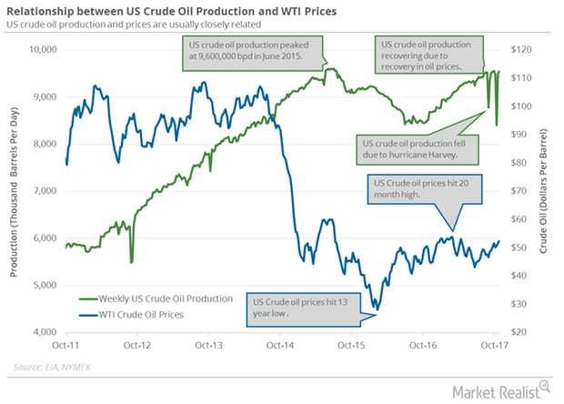 uploads///weekly US crude oil production