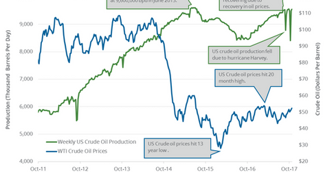uploads///weekly US crude oil production