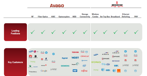 uploads///BRCM_AVGO portfolio