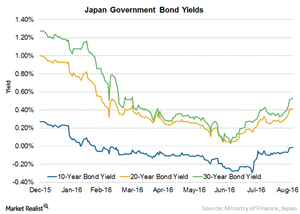 uploads/// Japan Bond Yield