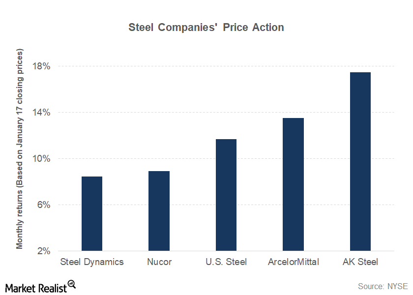 How Markets See US Steel Stocks before 4Q17 Earnings