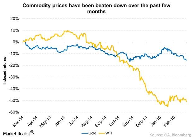 Commodity Prices Have Been Hammered in the Last Few Months