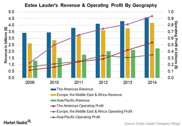 Net sales of Estée Lauder worldwide 2010-2023, by region