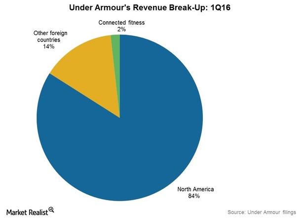 What Led to Under Armour s Massive International Growth in 1Q16