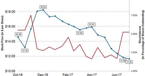 uploads///MRO WU_ Short Interest