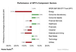 Examining The Spy Etf And How Us Stocks Performed In 15