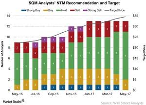 uploads///SQM Analysts NTM Recommendation and Target