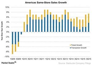 uploads///Americas Same Store Sales Growth