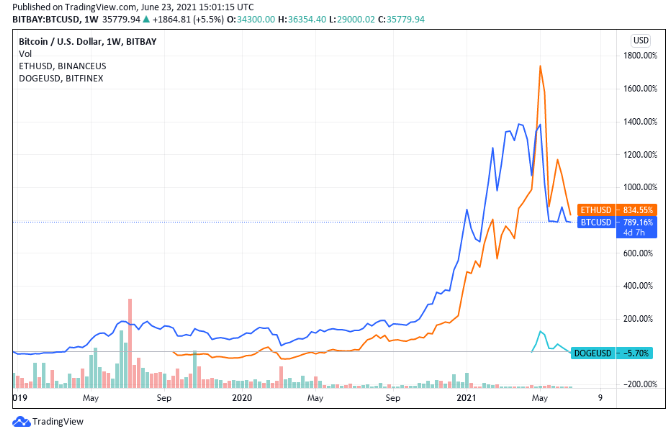 Crypto rebound