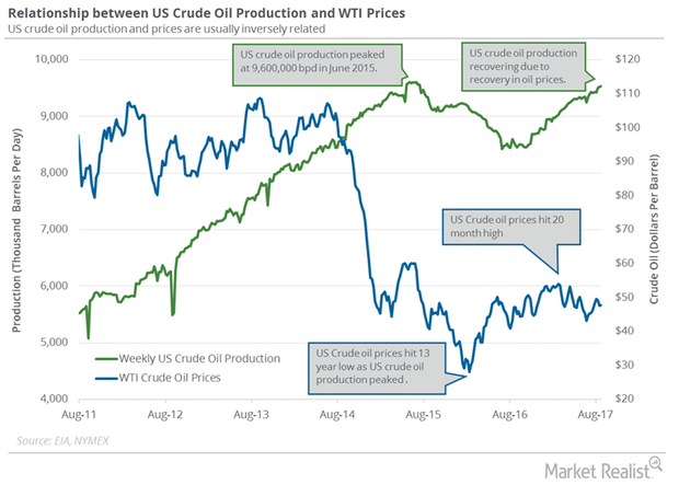 uploads///US crude oil production