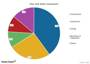 uploads///steel consumers