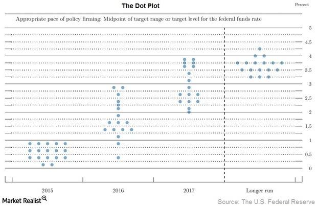 FOMC's June Meeting Moved Markets