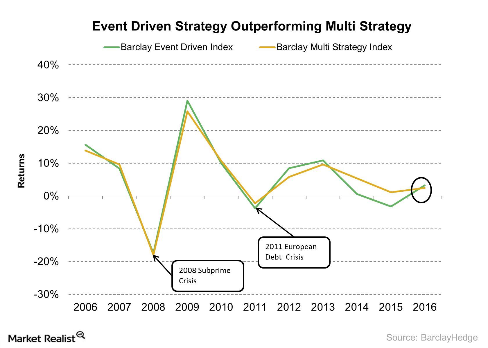 uploads///Event Driven Strategy Outperforming Multi Strategy