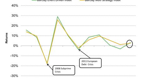 uploads///Event Driven Strategy Outperforming Multi Strategy