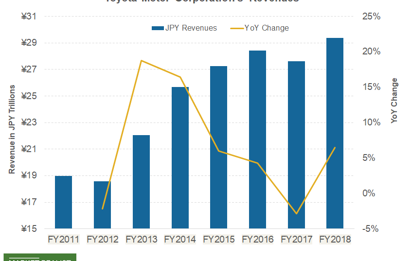 What Factors Boosted Toyota’s Fiscal 2018 Revenue?