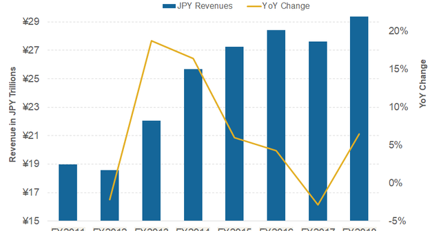 What Factors Boosted Toyota’s Fiscal 2018 Revenue?