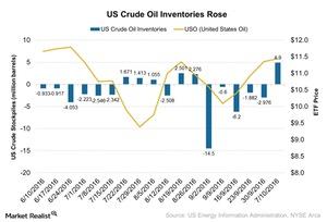 uploads///US Crude Oil Inventories Rose