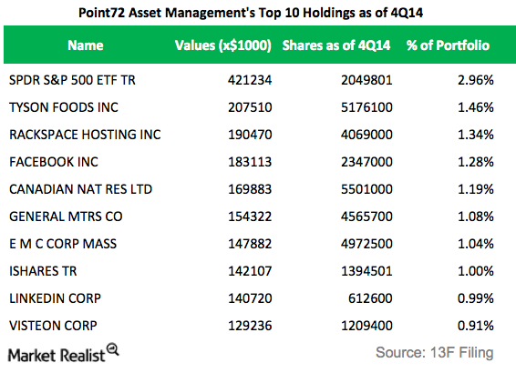 Steven Cohen And Point72 Asset Management’s 4Q14 Positions