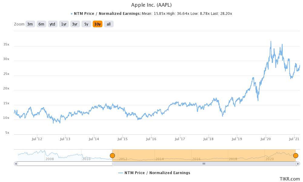 apple stock valuation